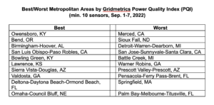 Best/Worst Metropolitan Areas by Gridmetrics Power Quality Index (PQI) 